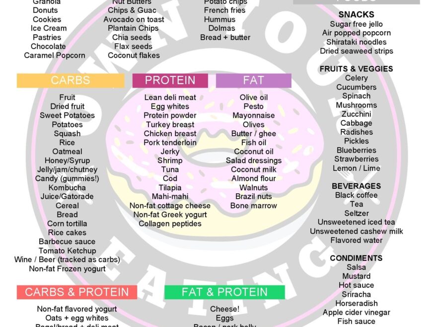 Macro Cheat Sheet Just Tell Me What To Eat By Own Your Eating