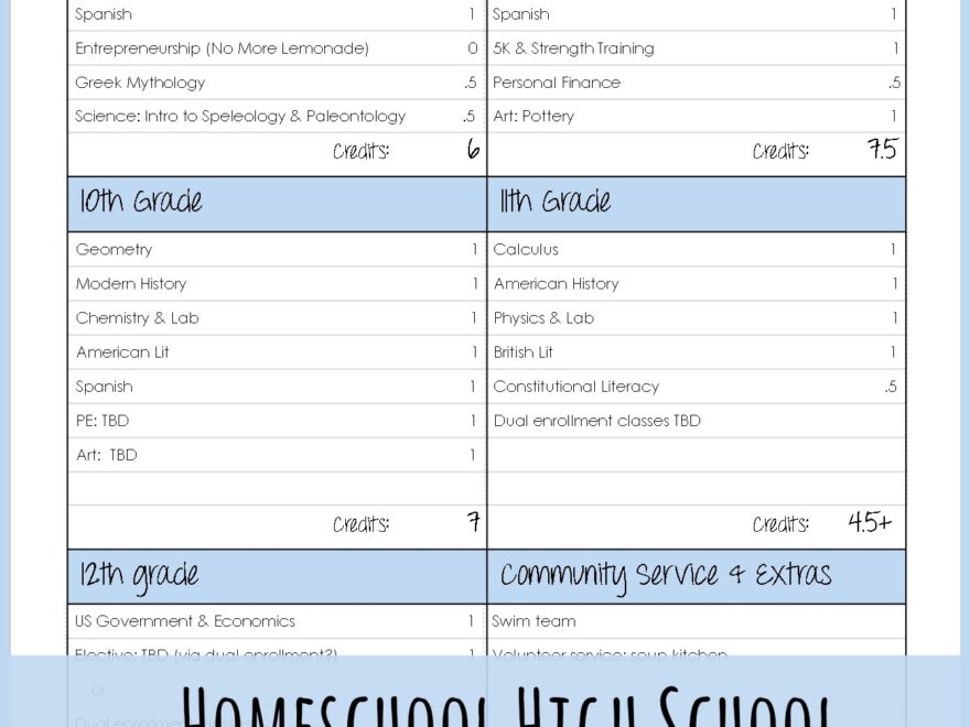 Mapping Out The Homeschool High School Plan