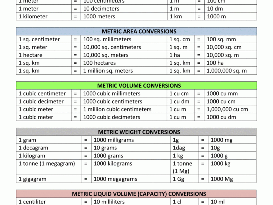 Metric Conversion Chart Worksheets Library