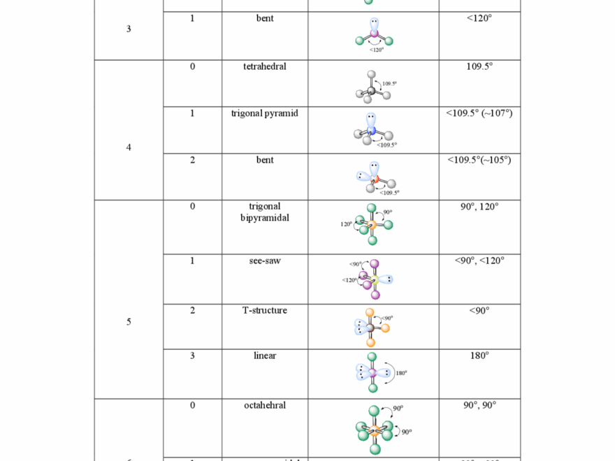 Molecular Geometry Chart Cheat Sheet Molecular Structure Docsity Worksheets Library