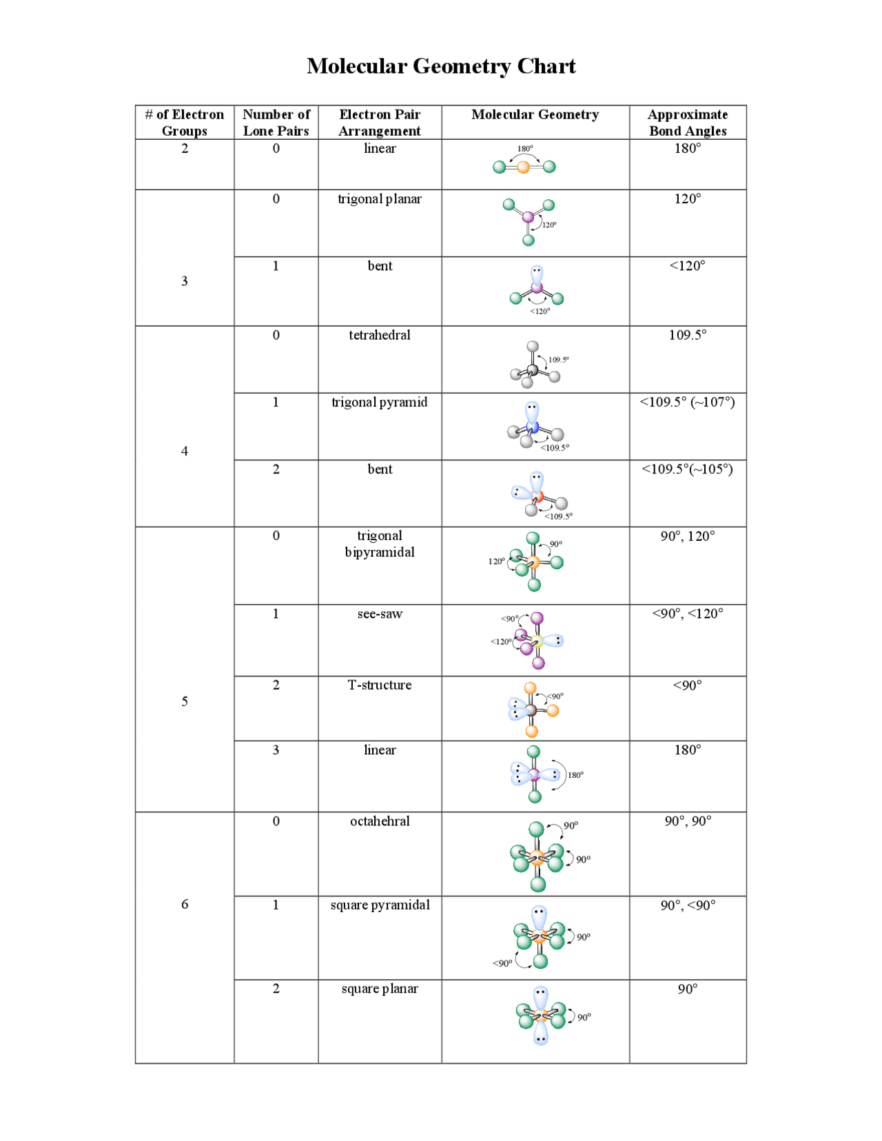 Molecular Geometry Chart Cheat Sheet Molecular Structure Docsity Worksheets Library Molecular Geometry Chart Cheat Sheet Molecular Structure Docsity Worksheets Library