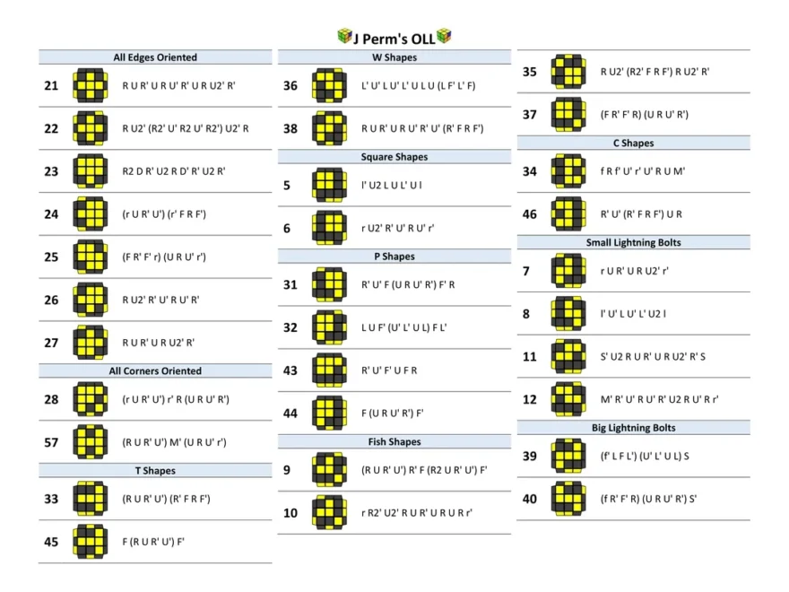 Most Of My Algs Are From J Perm So I Made A Reference Sheet And Decided To Share What Do You Guys Think Of These Algorithms pdf Link In Comments R Cubers