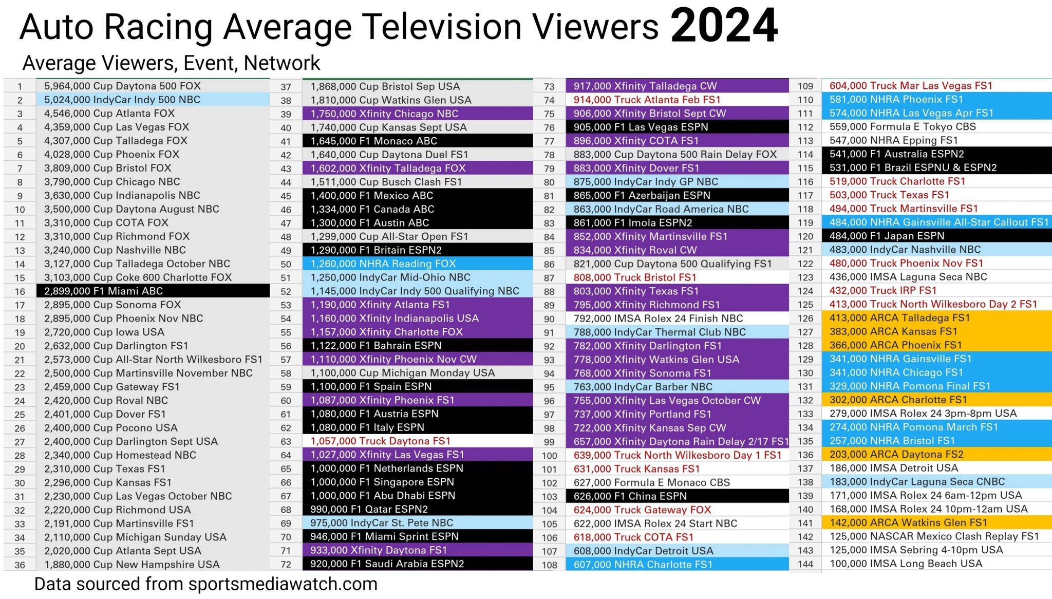 Nascarman A List Of 2024 Auto Racing Events Ranked By Average Number Of US Television Viewers There May Be A Few Omissions If The Race Viewership Wasn t Reported R NASCAR