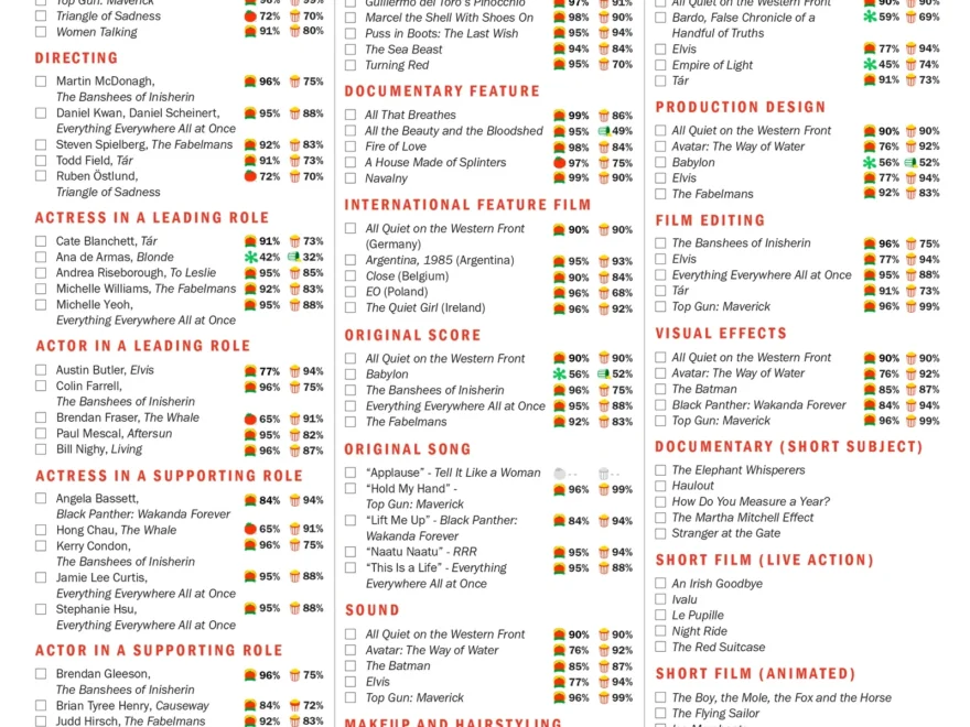 Oscar Ballot 2023 Printable Academy Awards Ballot For Your Oscar Pool Rotten Tomatoes