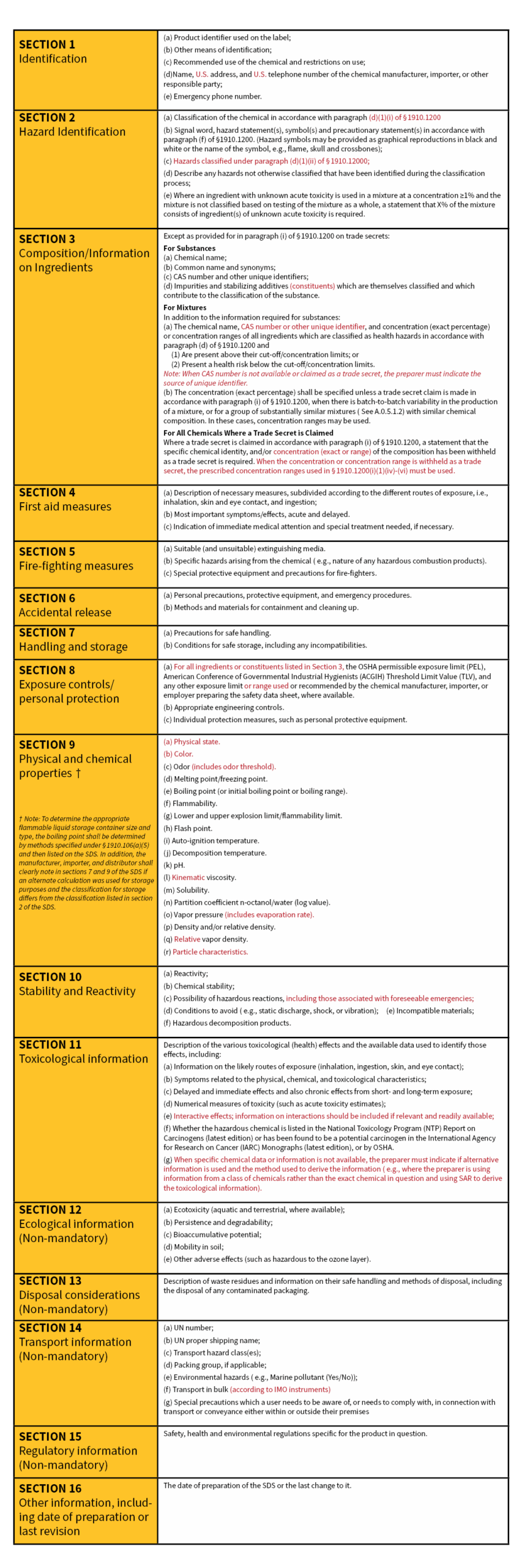 OSHA HCS Safety Data Sheet Updates CHEMTREC  OSHA HCS Safety Data Sheet Updates CHEMTREC
