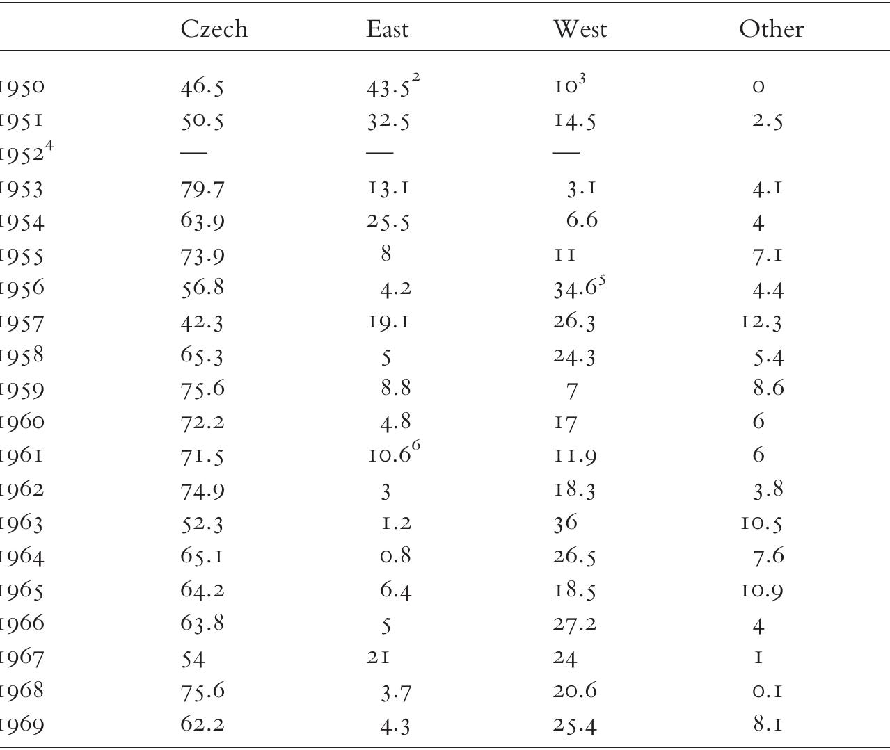 PDF INTELLECTUAL LIFE AND THE FIRST CRISIS OF STATE SOCIALISM IN EAST CENTRAL EUROPE 1953 1956 Edited By Gy rgy P teri PDF INTELLECTUAL LIFE AND THE FIRST CRISIS OF STATE SOCIALISM IN EAST CENTRAL EUROPE 1953 1956 Edited By Gy rgy P teri