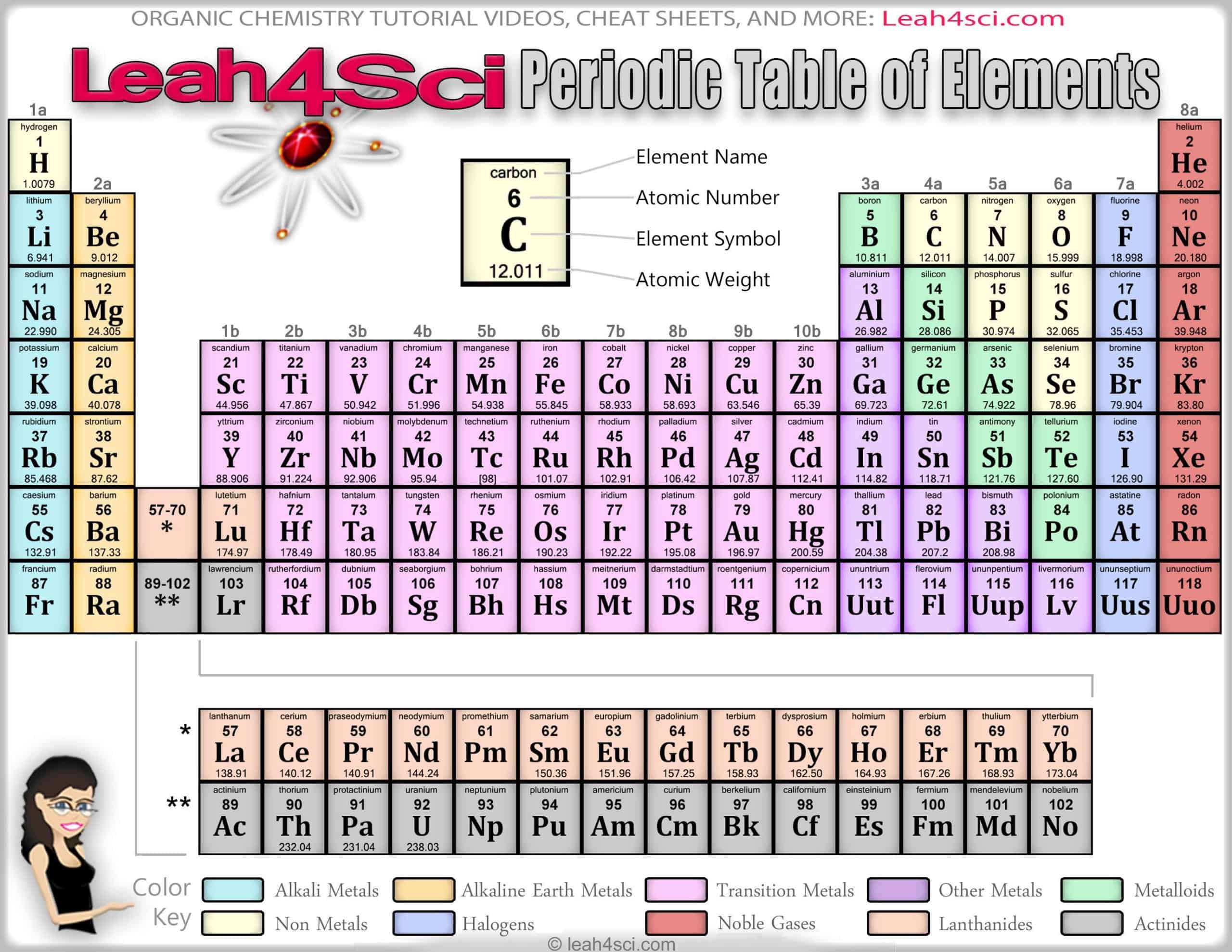 Periodic Table Printable MCAT And Organic Chemistry Study Guides Videos Cheat Sheets Tutoring And More