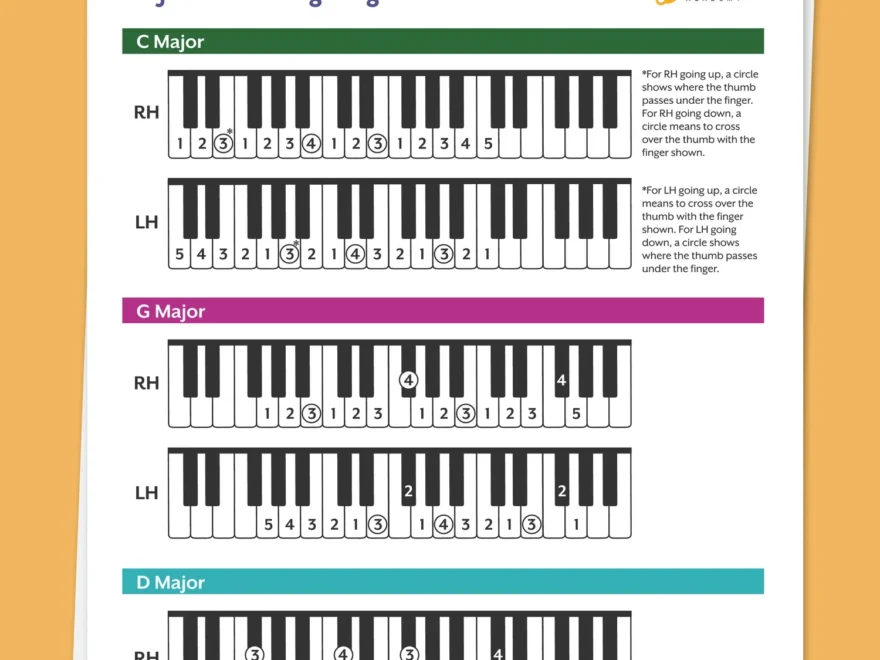 Piano Finger Charts For All Major Scales Free PDF
