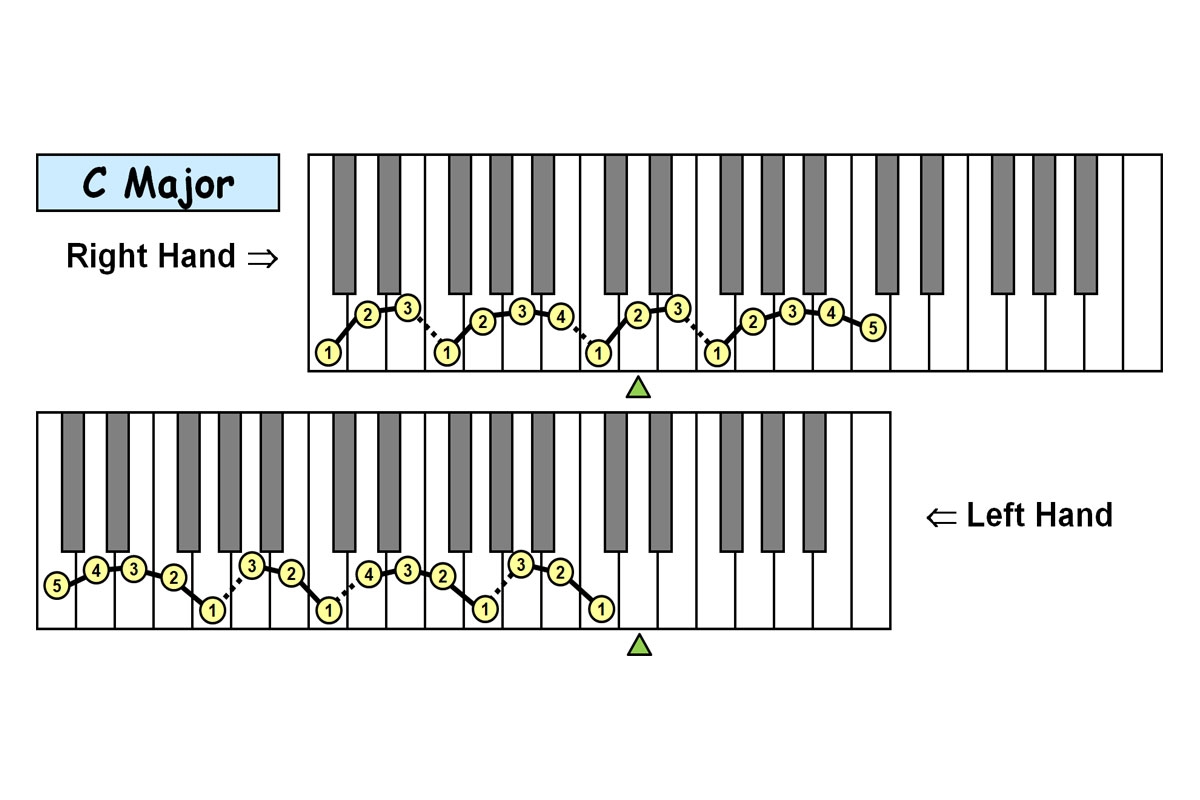 Piano Technique Fingering Charts 12 Major Scales PDF PIANO OLOGY Piano Technique Fingering Charts 12 Major Scales PDF PIANO OLOGY