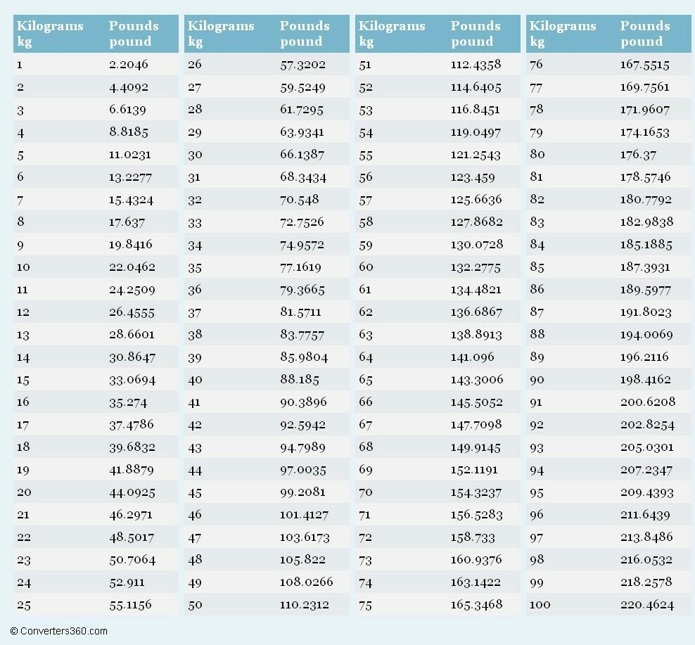 Pounds Conversion Chart 98 Pounds Kg Conversion Table For Weight Kgs Lbs Hotsell Pounds Conversion Chart 98 Pounds Kg Conversion Table For Weight Kgs Lbs Hotsell