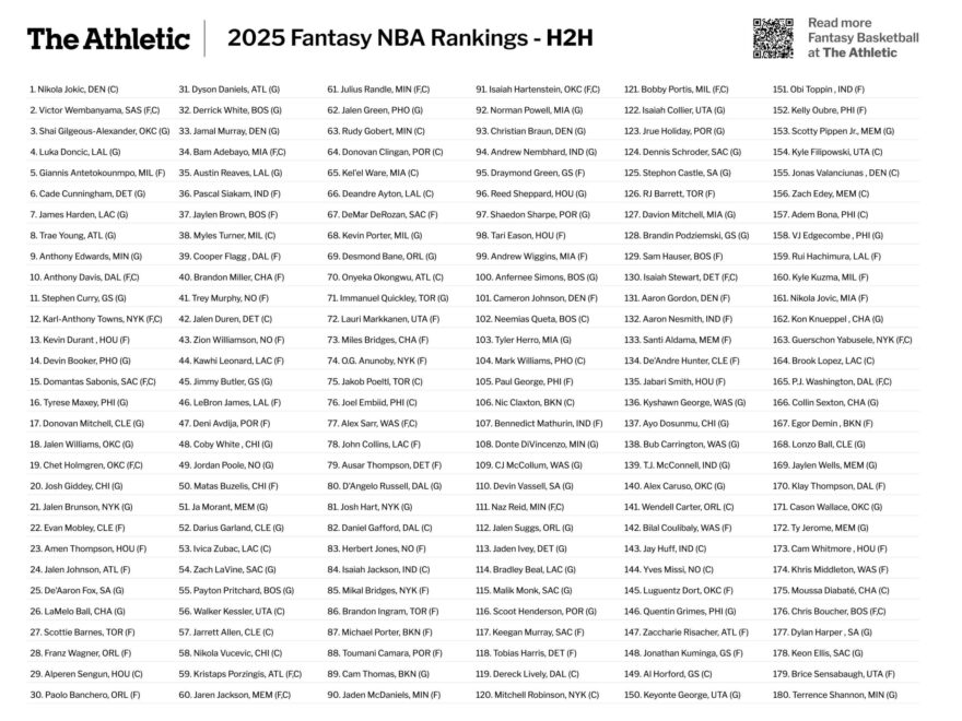 Printable 2025 Fantasy Basketball Cheat Sheet Rankings For H2H And Roto Formats The Athletic