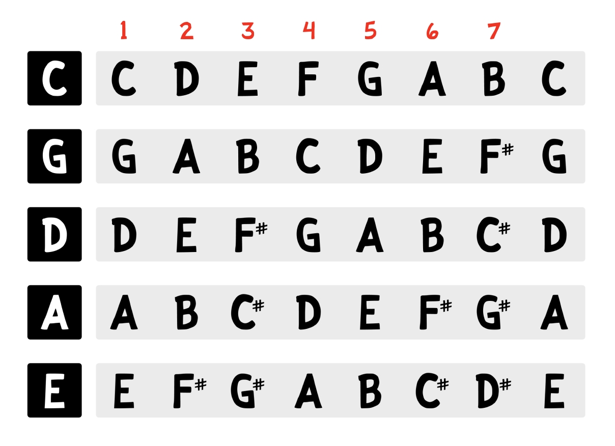 Printable Sheet All Scale Degrees