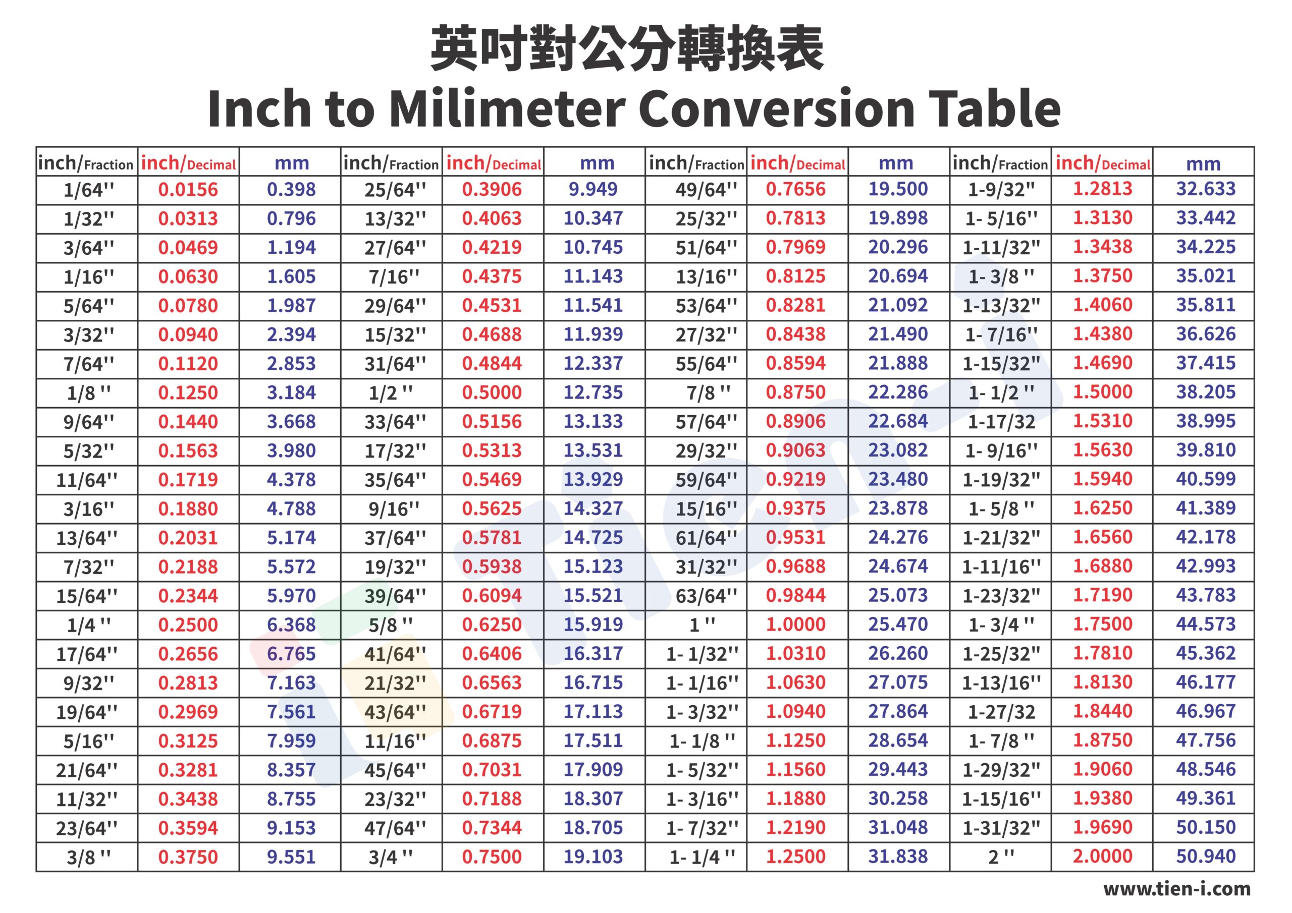 Socket Size Basic Knowledge SAE Mm Conversion Chart Tien i Co 