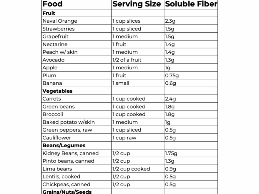 Soluble Fiber Food Chart