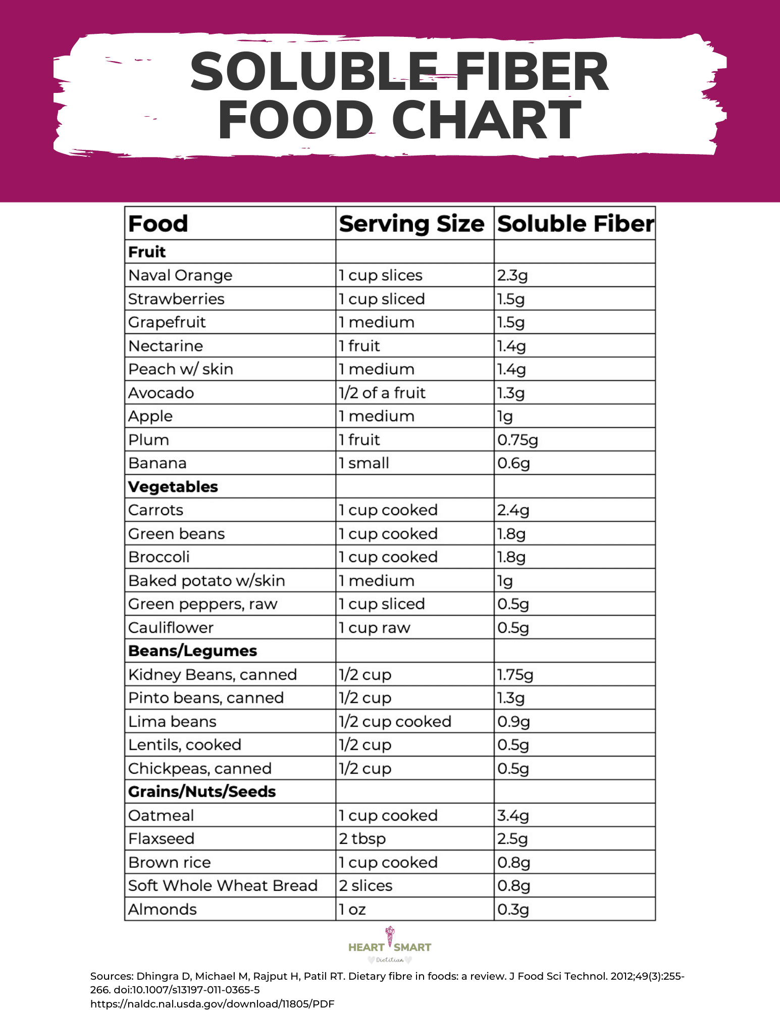 Soluble Fiber Food Chart Soluble Fiber Food Chart