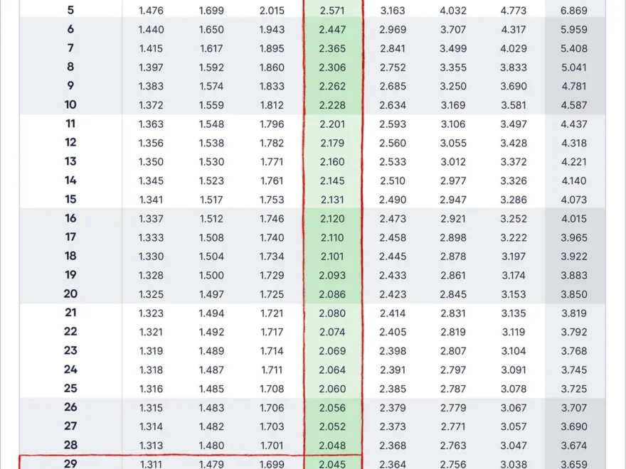 Student s T Table Free Download Guide Examples
