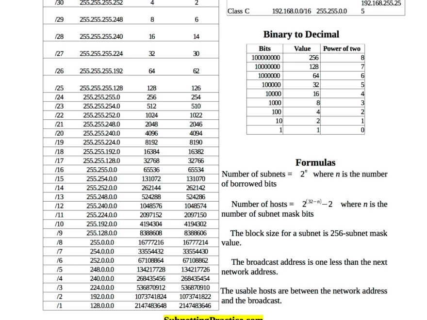 Subnet Cheat Sheet Subnettingpractice