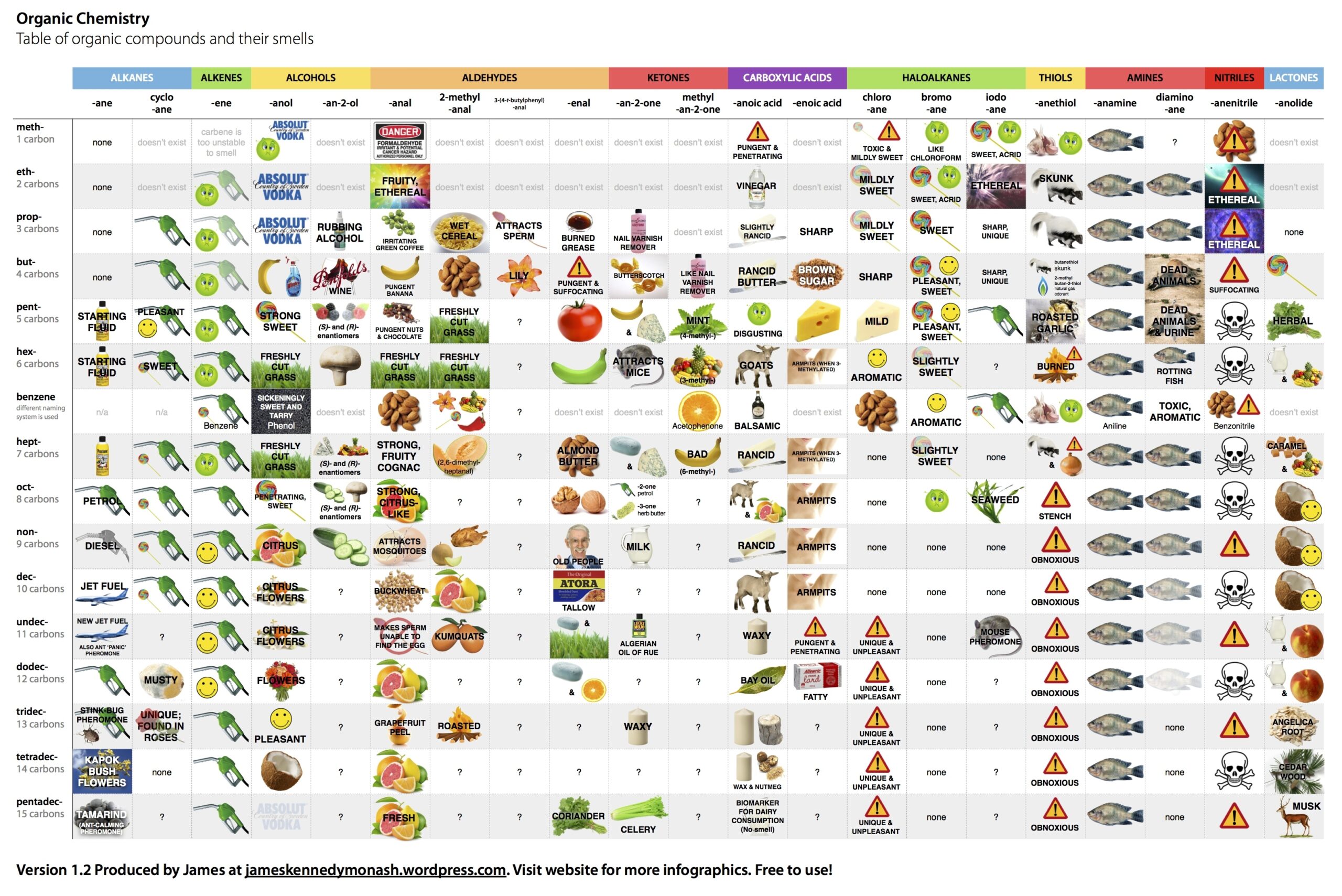 Free Printable Chemistry Compound Chart