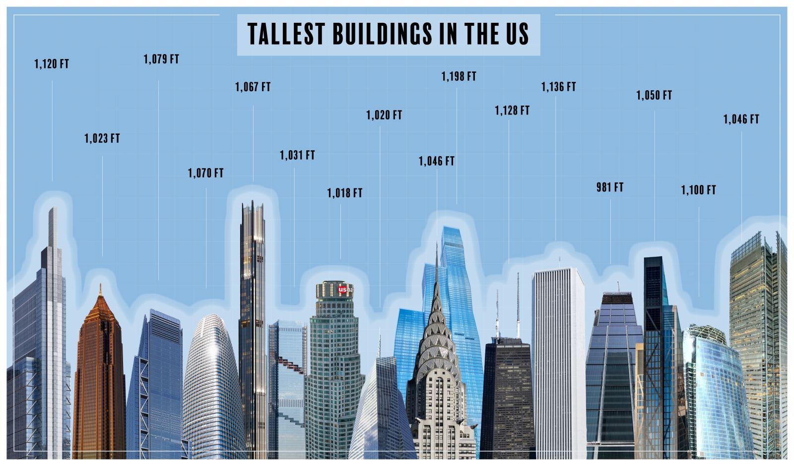 Tallest Building In The US And Other Iconic American Structures