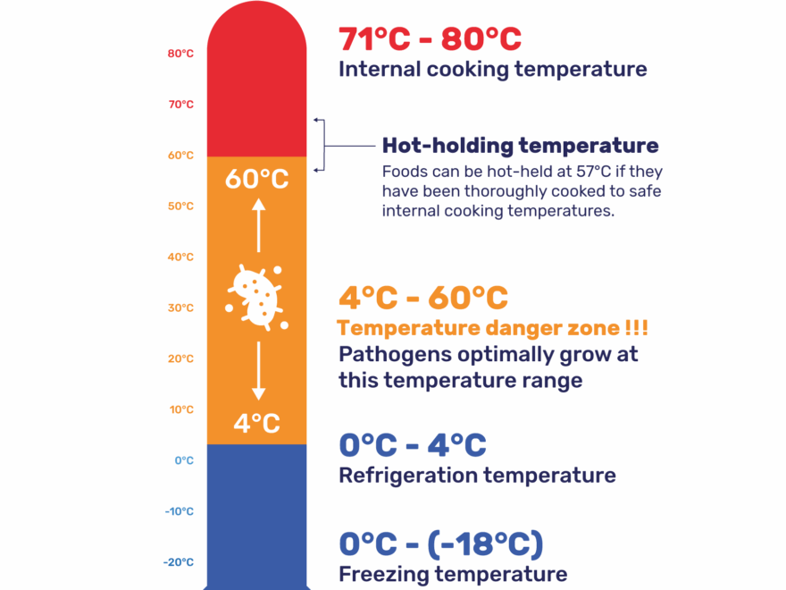 Temperature Danger Zone Chart Download Free Poster