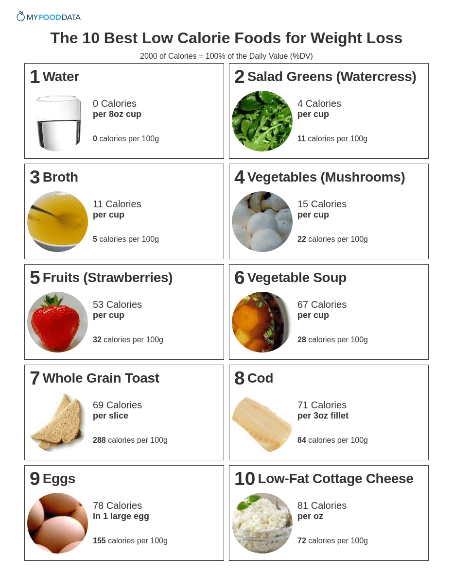 The 10 Best Low Calorie Foods For Weight Loss The 10 Best Low Calorie Foods For Weight Loss