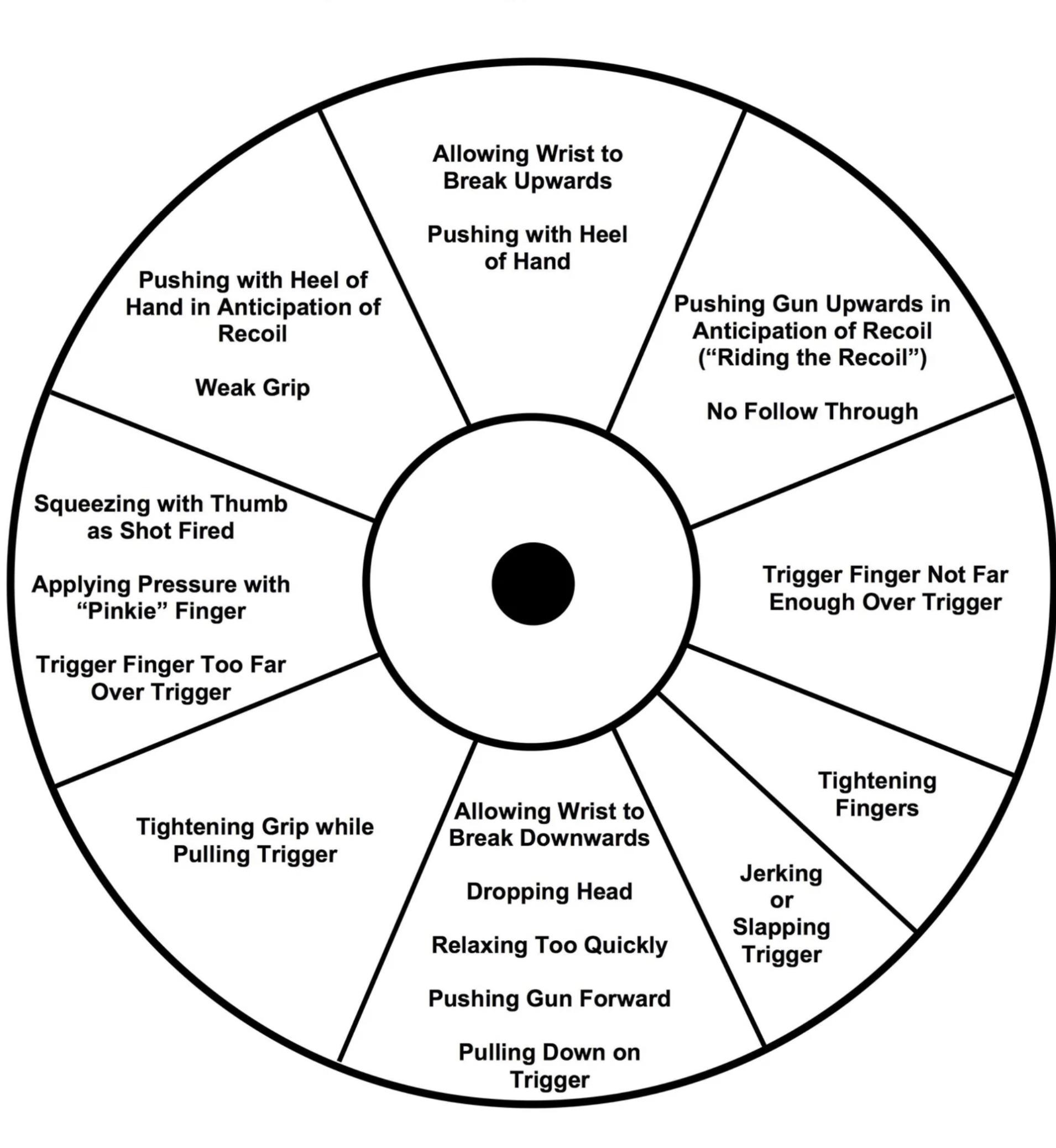 This Chart Will Help You Identify Why Your Shots Are Off So You Can Make Corrections R liberalgunowners