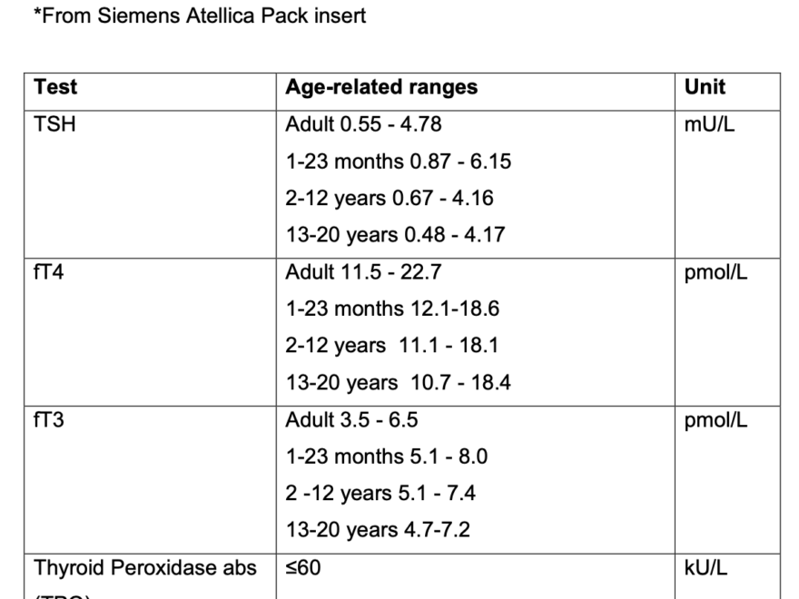Thyroid Function Testing Protocol Results Management Referral GP Gateway