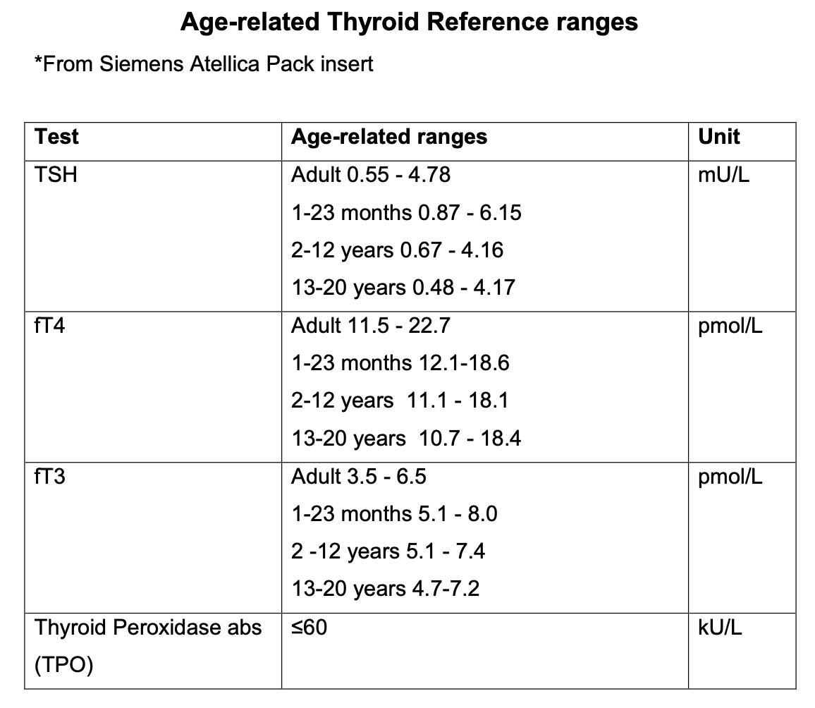 Thyroid Function Testing Protocol Results Management Referral GP Gateway
