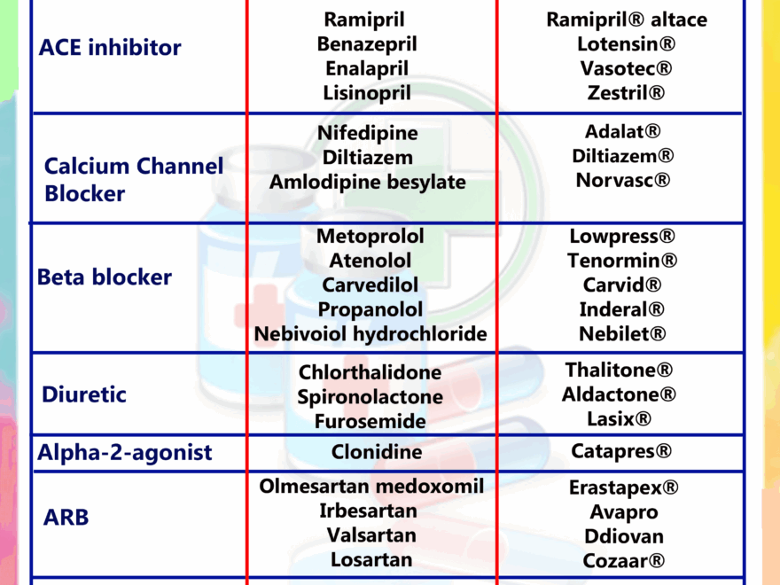 Top 200 Drugs To Memorize In Your Daily Clinical Practice