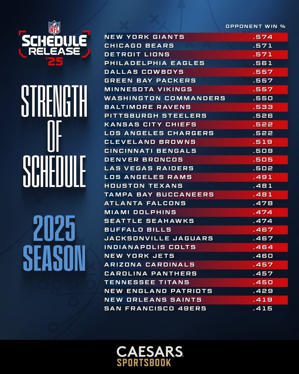 Toughest And Easiest 2025 NFL Schedules NFL Football Operations