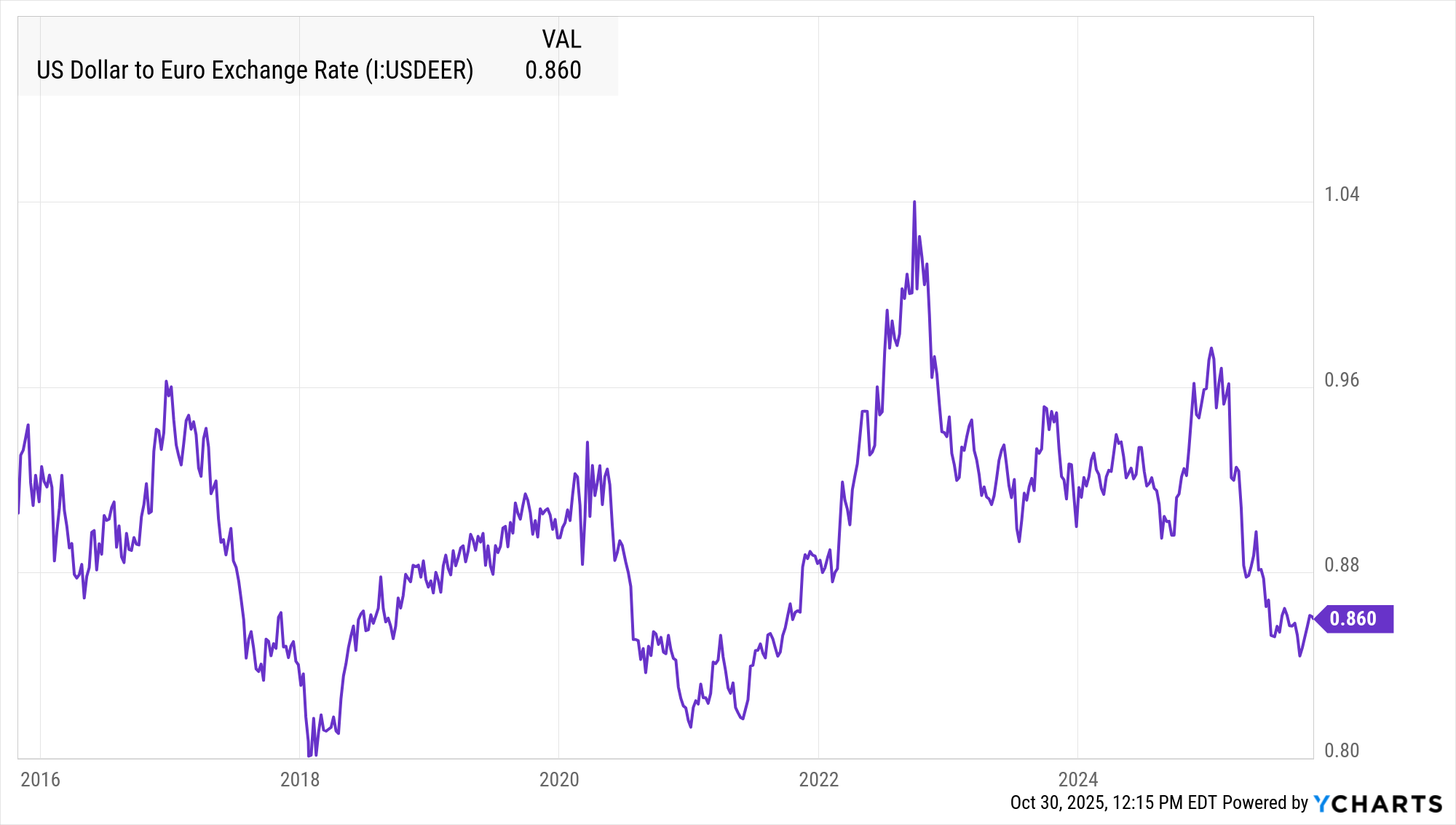 US Dollar To Euro Exchange Rate Market Daily European U 