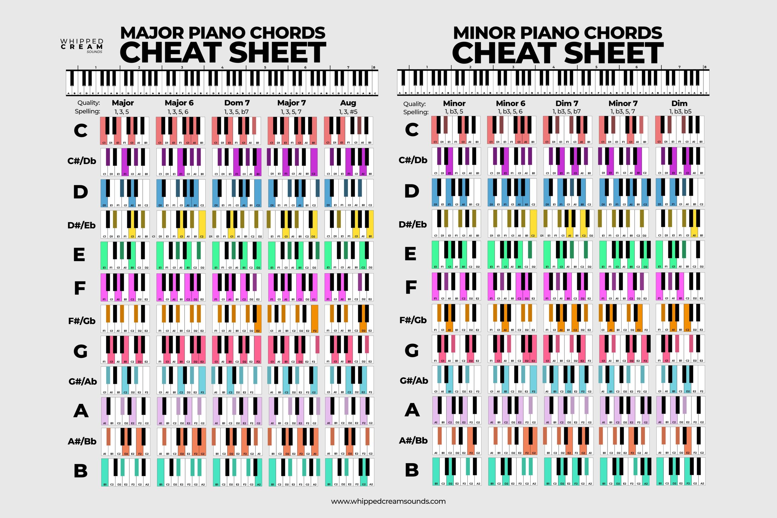 Useful Piano Chord Sheet For Producers R WeAreTheMusicMakers