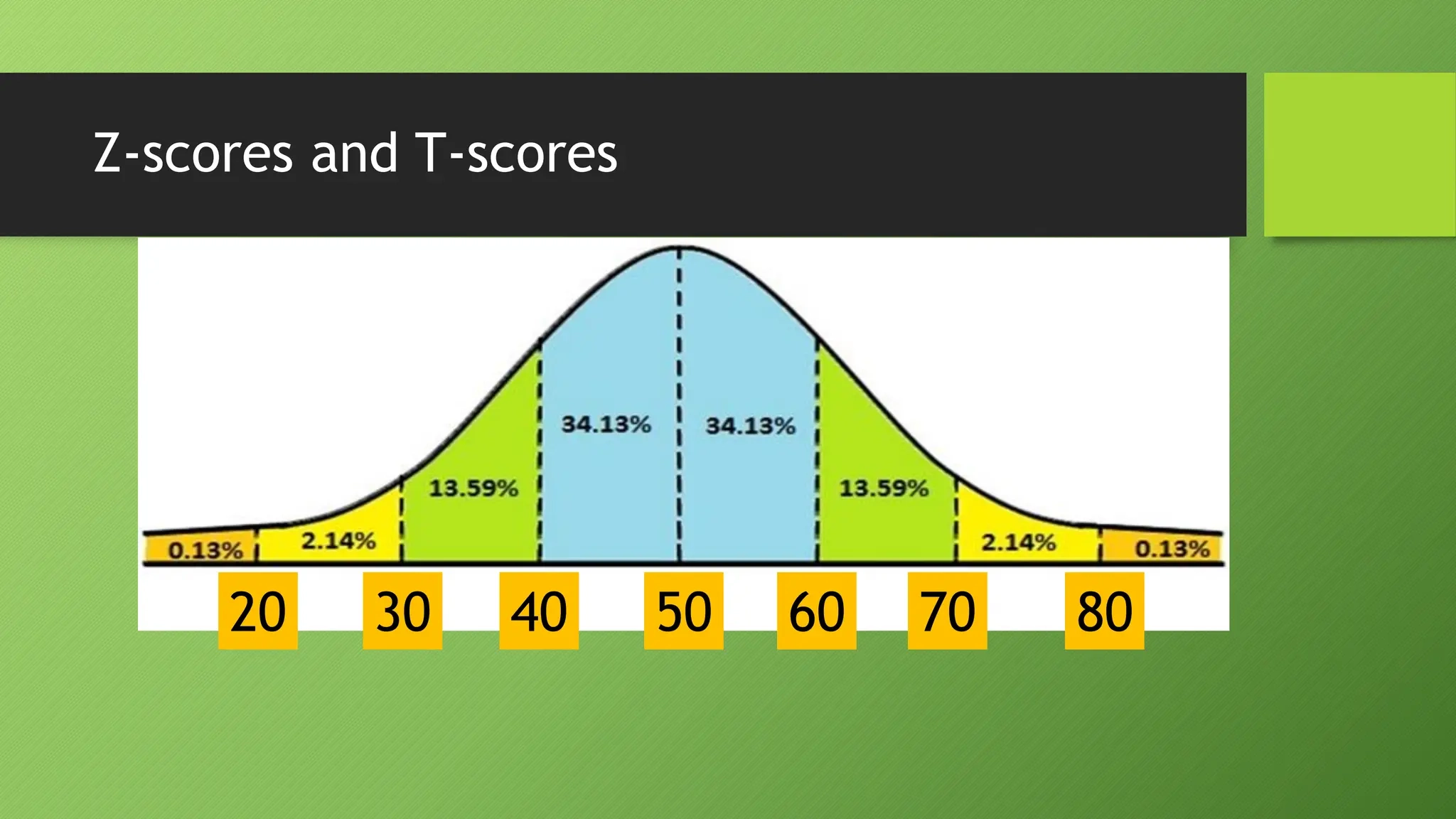 Printable T Scores Chart