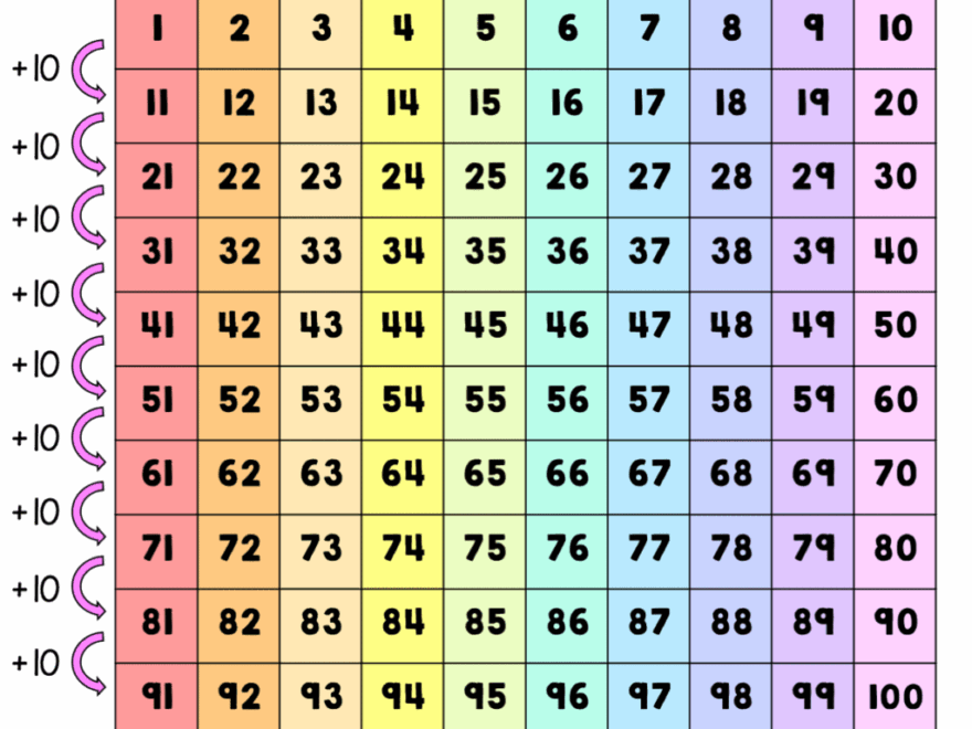 What Is A Hundreds Chart And Why Use One Plus Free Printable Charts Math Kids And Chaos